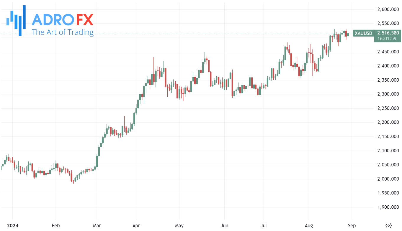 XAUUSD-daily-chart