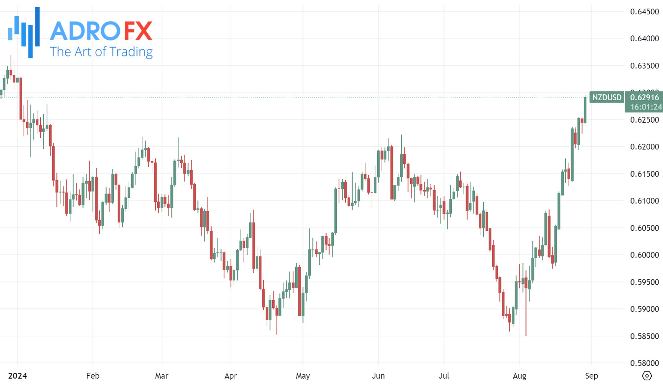 NZDUSD-daily-chart