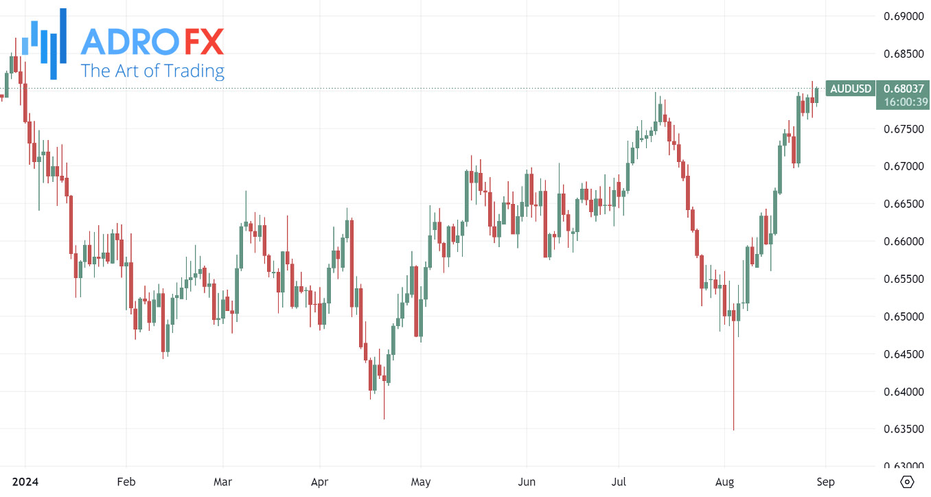 AUDUSD-daily-chart