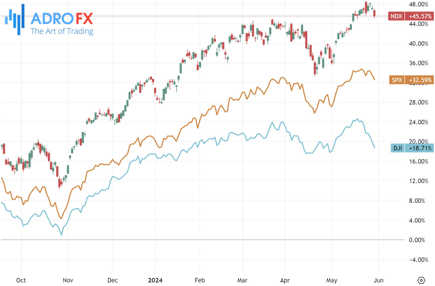 NDX-SPX-and-DJI-indices-daily-chart