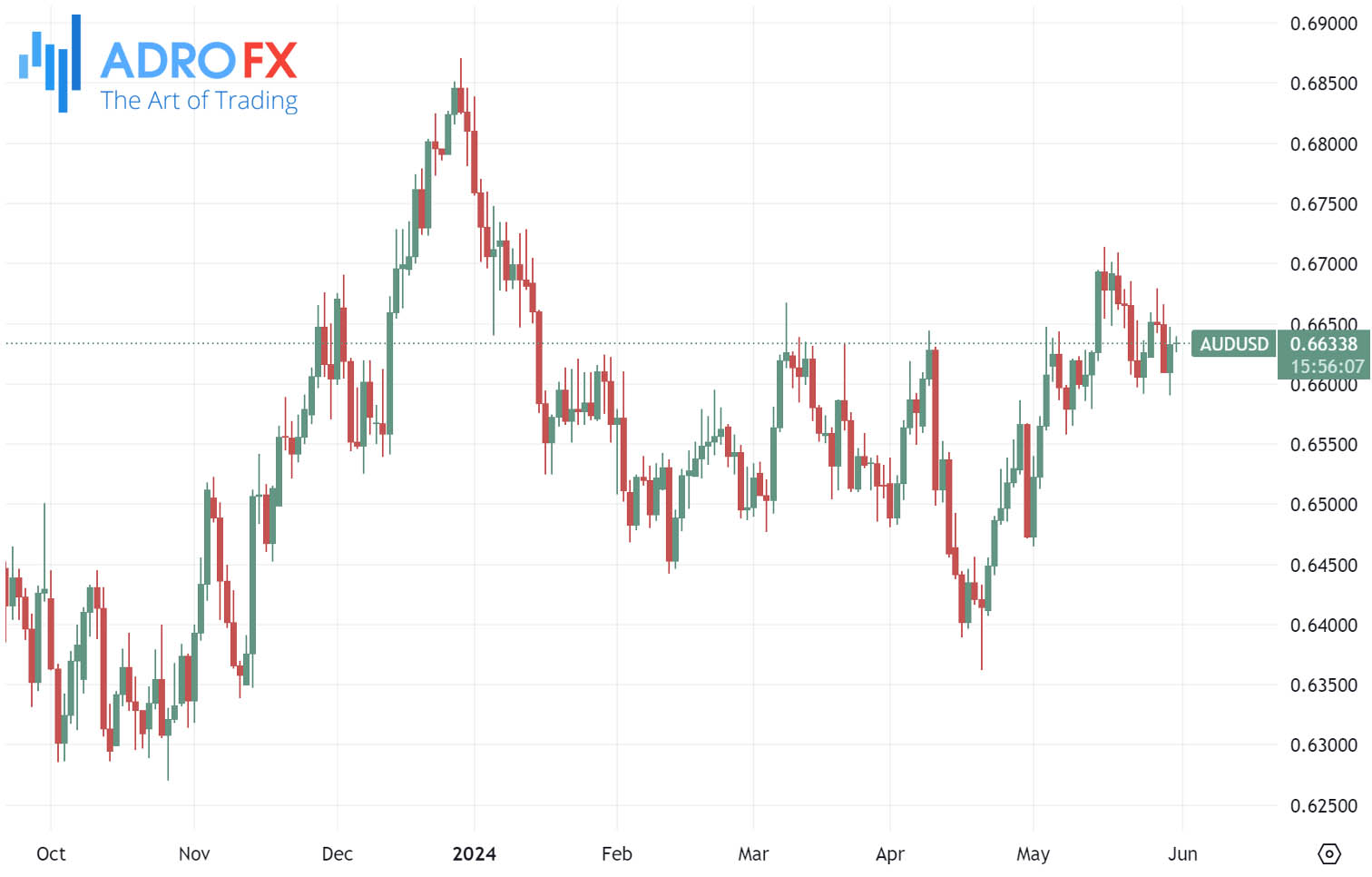 AUDUSD-daily-chart