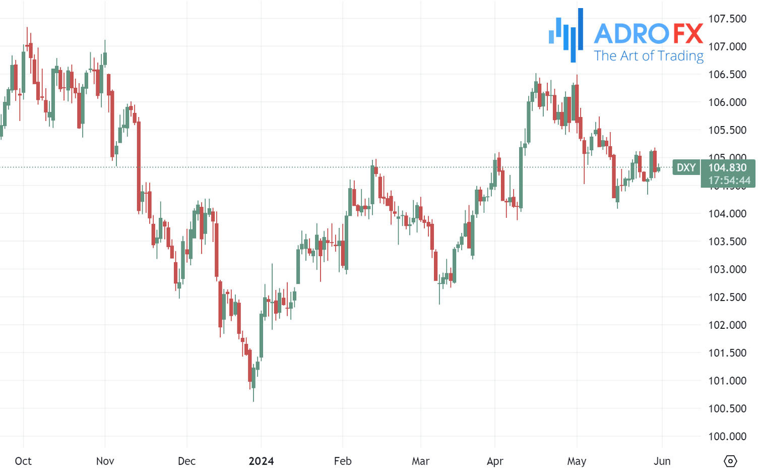 US-Dollar-Currency-Index-daily-chart