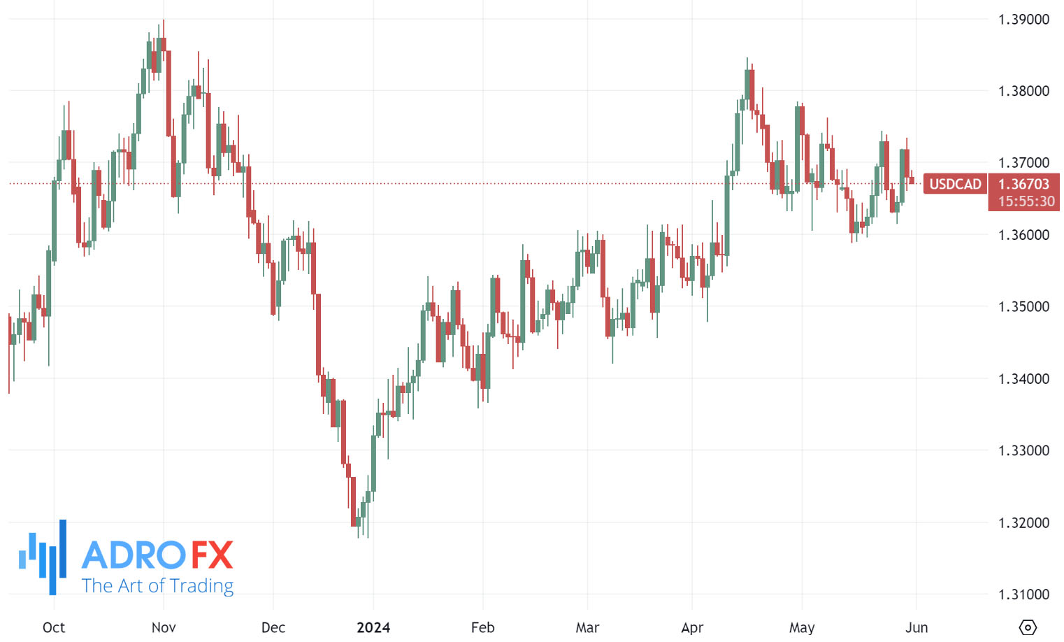 USDCAD-daily-chart