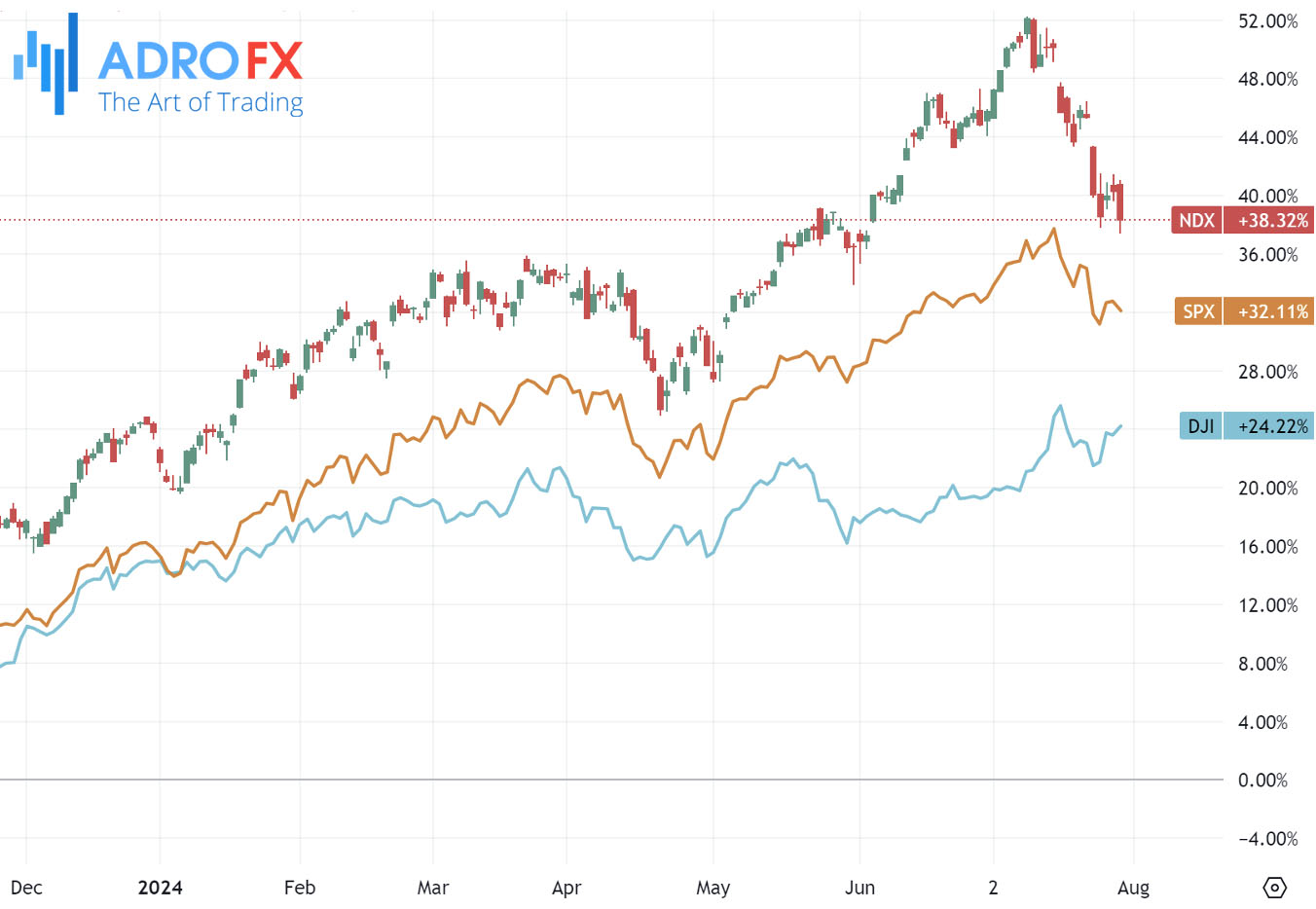 NDX-SPX-and-DJI-indices-daily-chart