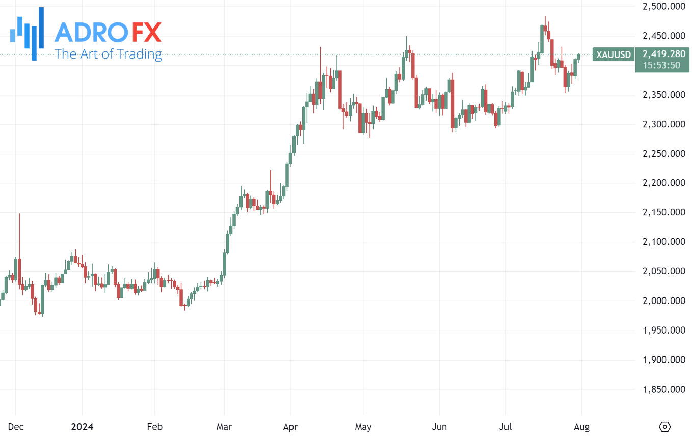 XAUUSD-daily-chart