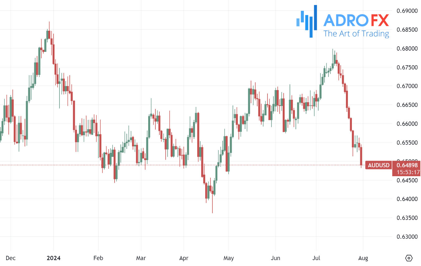 AUDUSD-daily-chart