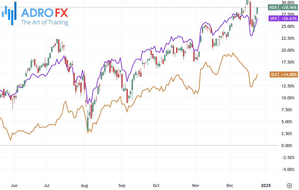 NDX-SPX-and-DJI-indices-daily-chart