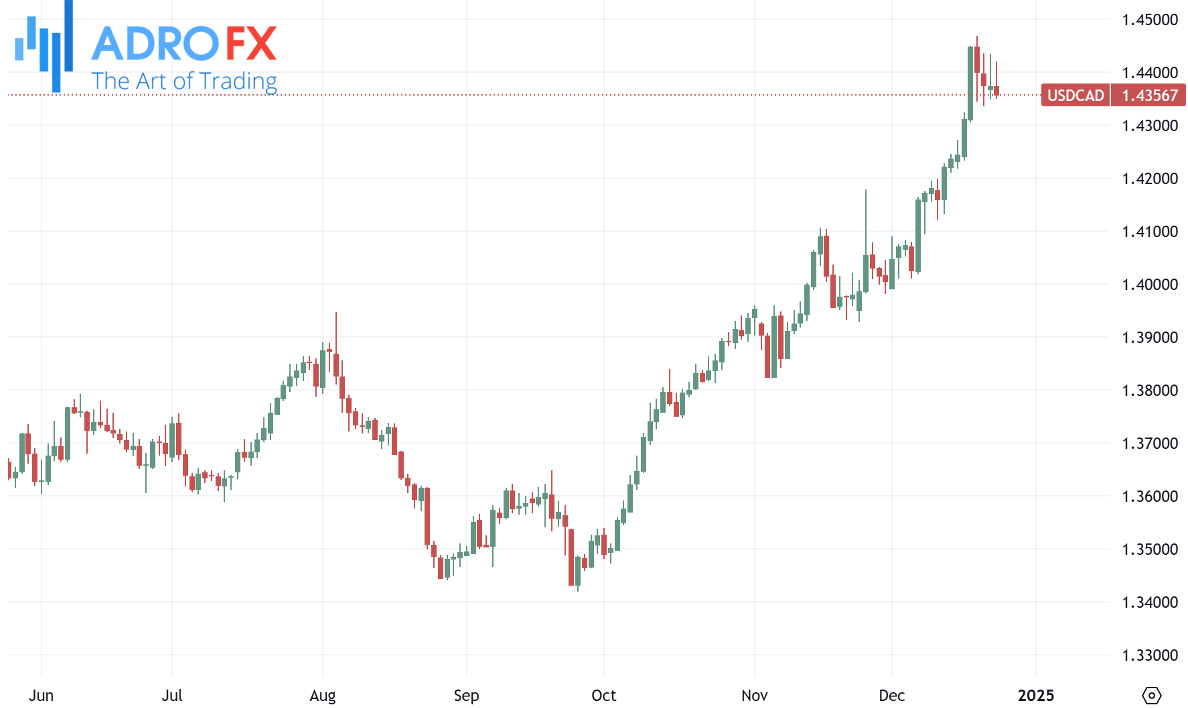 USDCAD-daily-chart