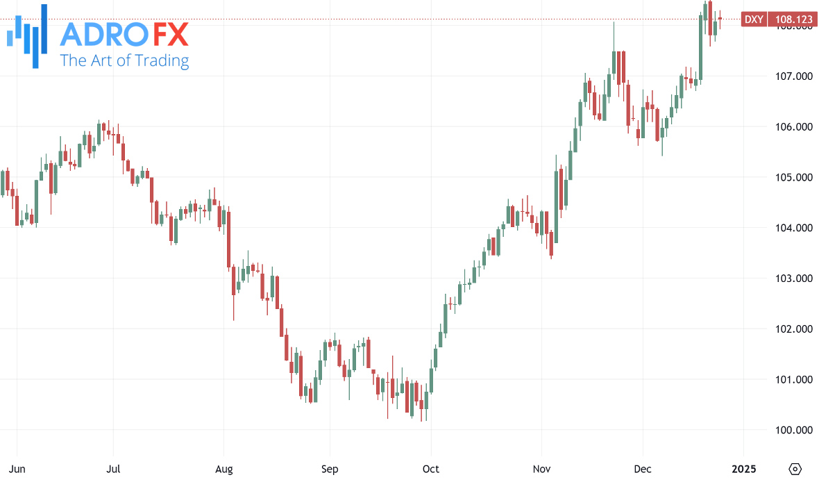 US-Dollar-Currency-Index-daily-chart