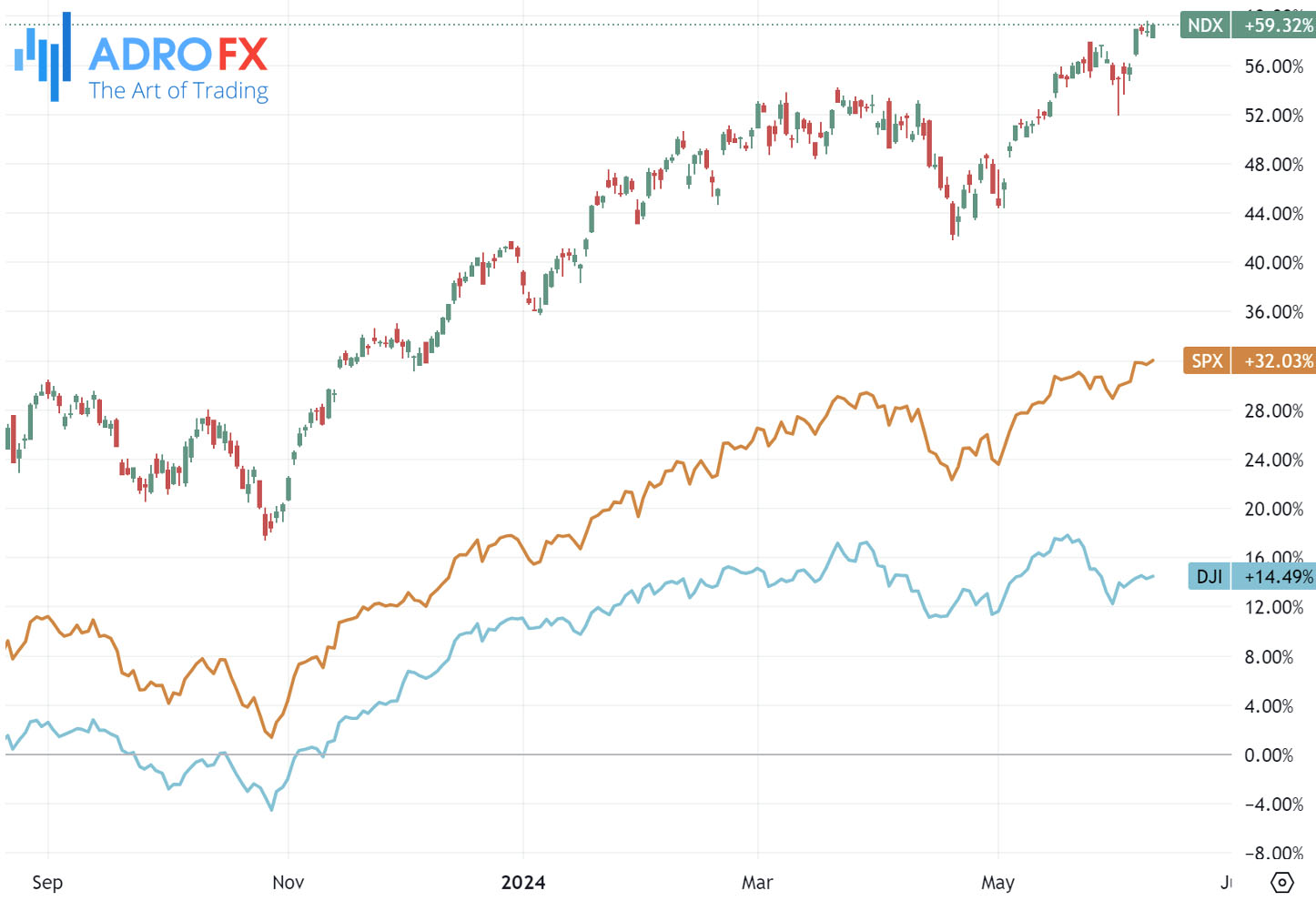 NDX-SPX-and-DJI-indices-daily-chart