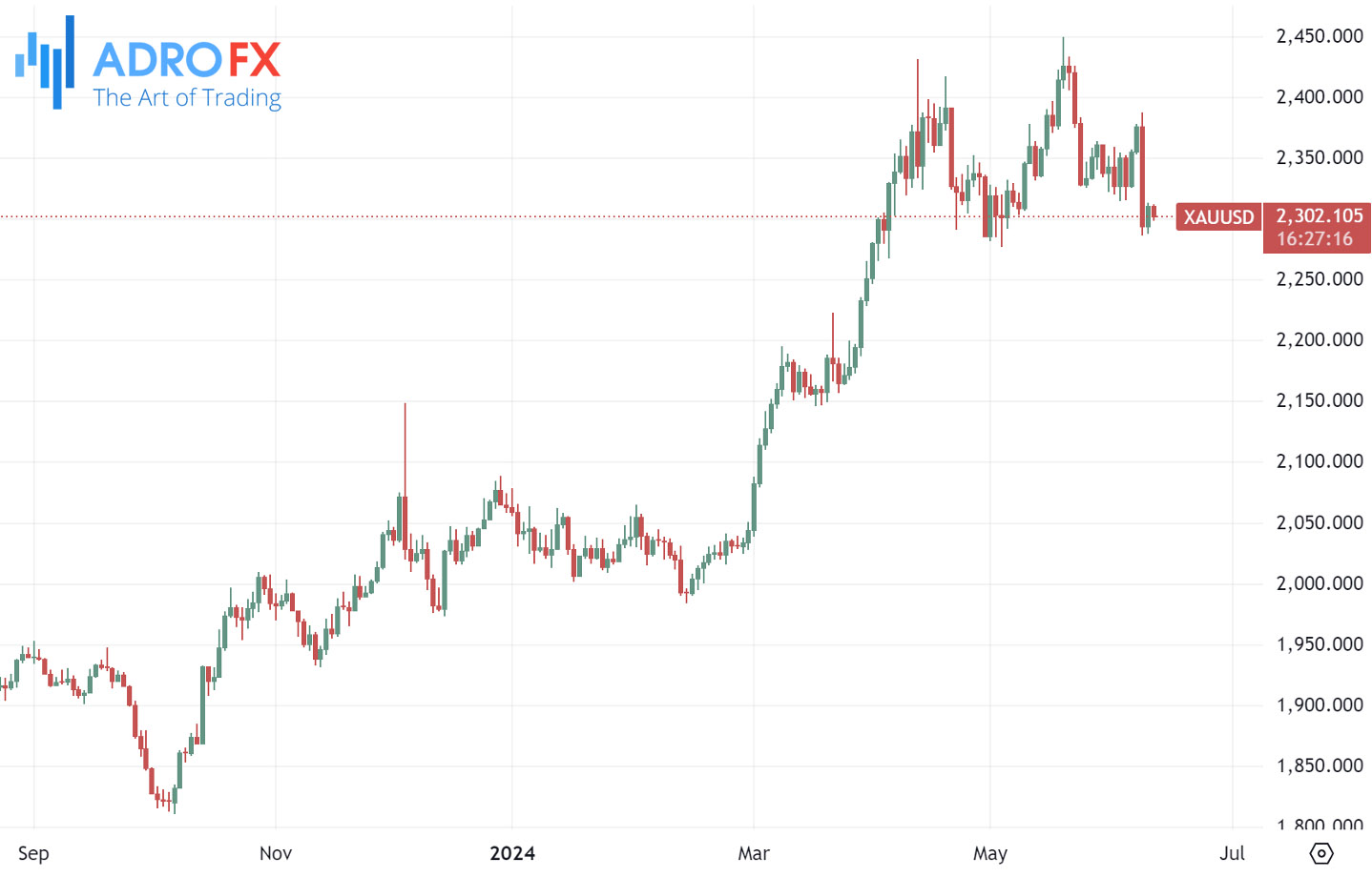 XAUUSD-daily-chart