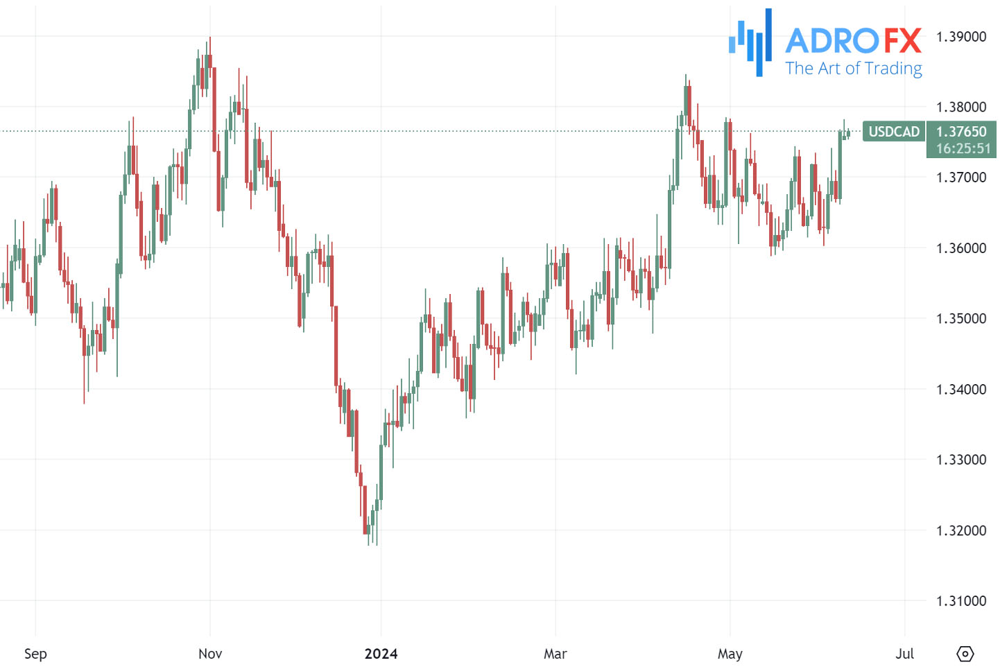 USDCAD-daily-chart