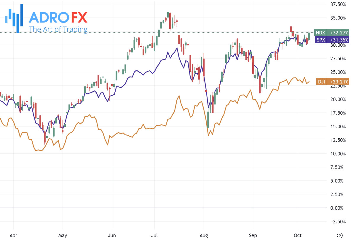 NDX-SPX-and-DJI-indices-daily-chart