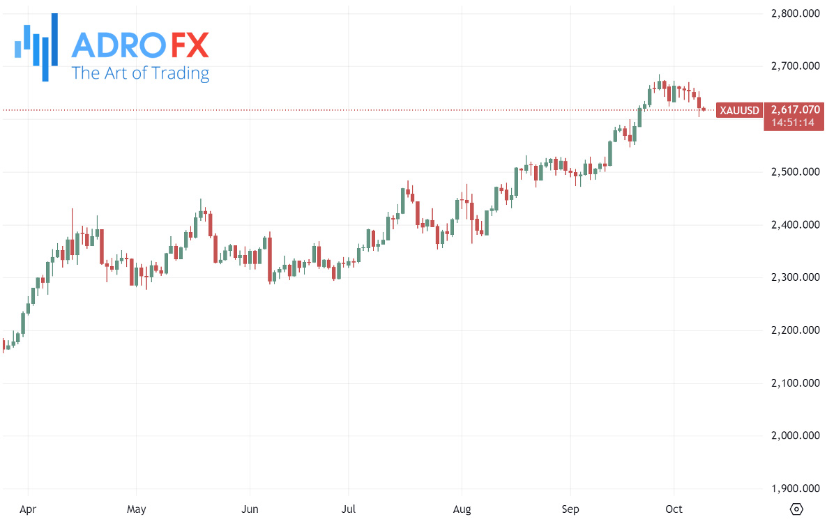 XAUUSD-daily-chart