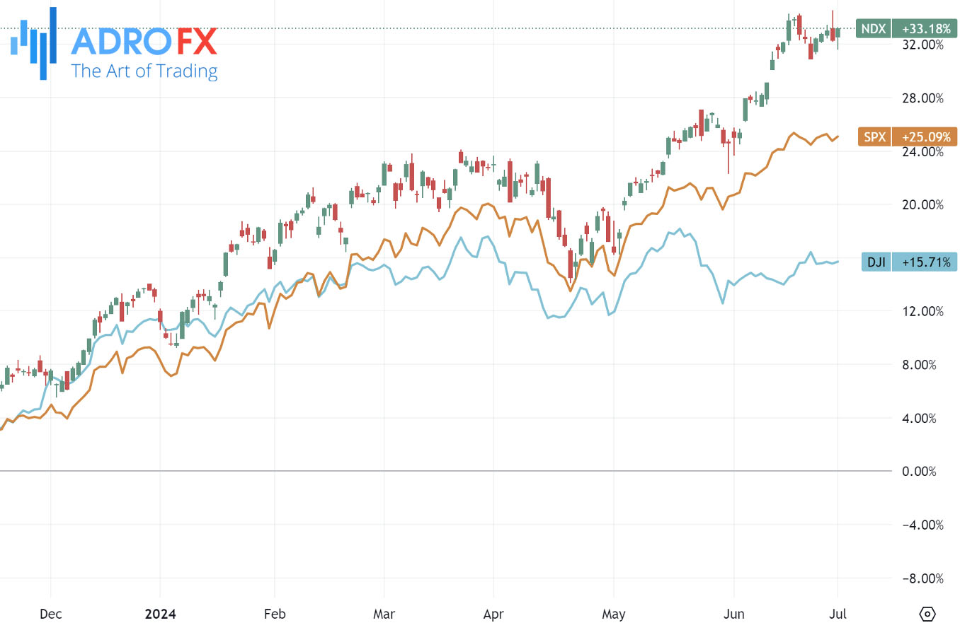 NDX-SPX-and-DJI-indices-daily-chart