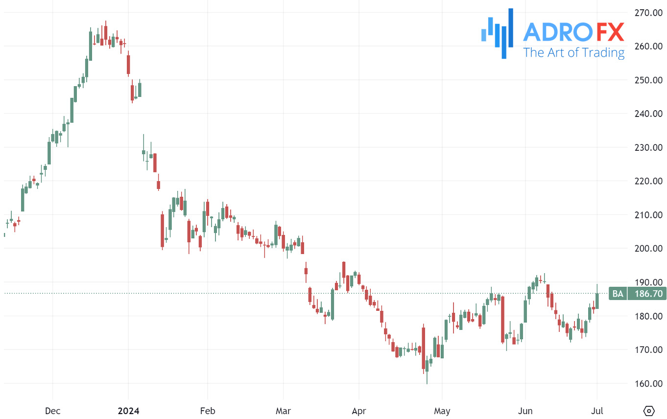 Boeing-stock-daily-chart