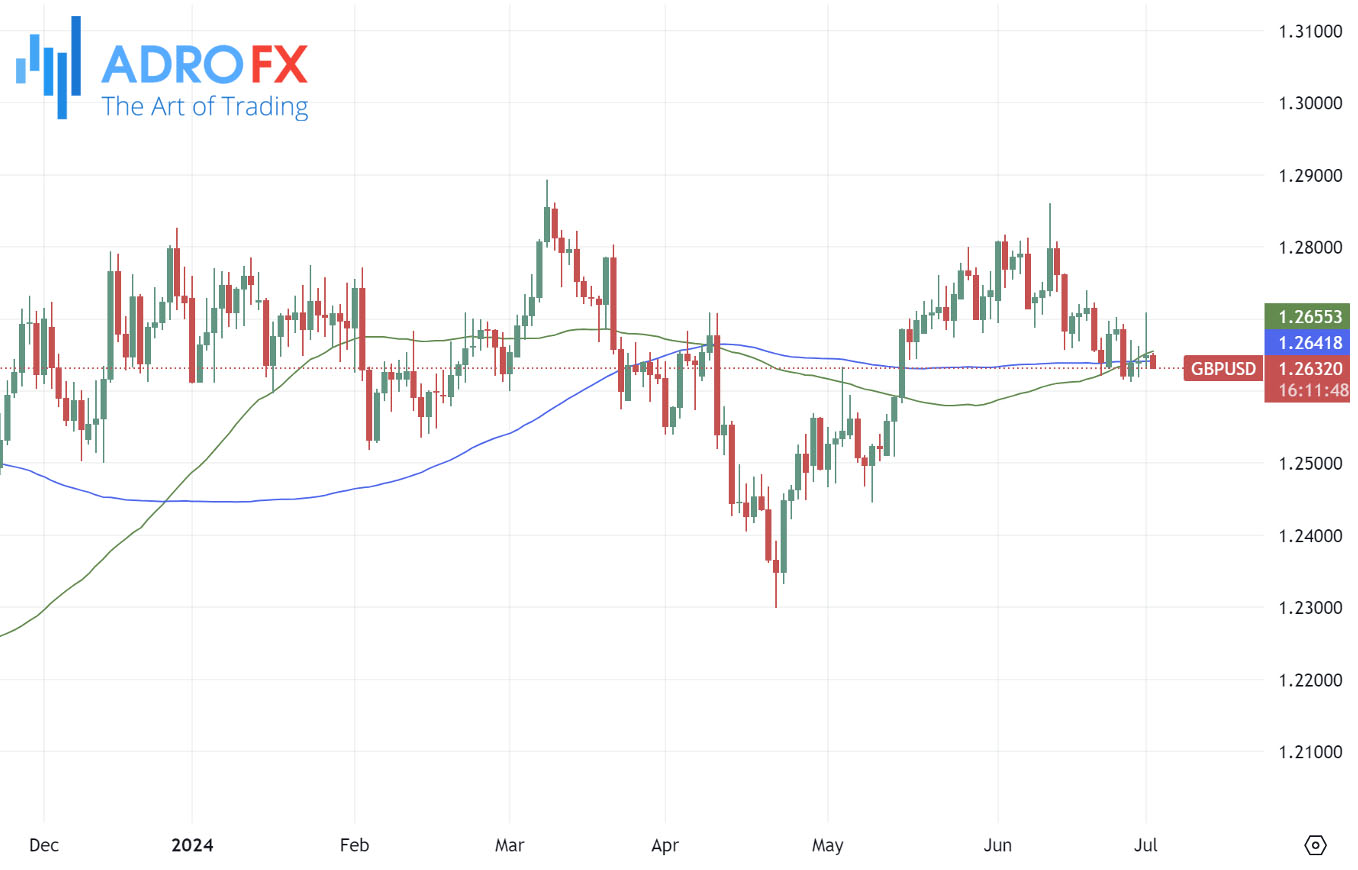 GBPUSD-daily-chart+SMA(50)+SMA(100)