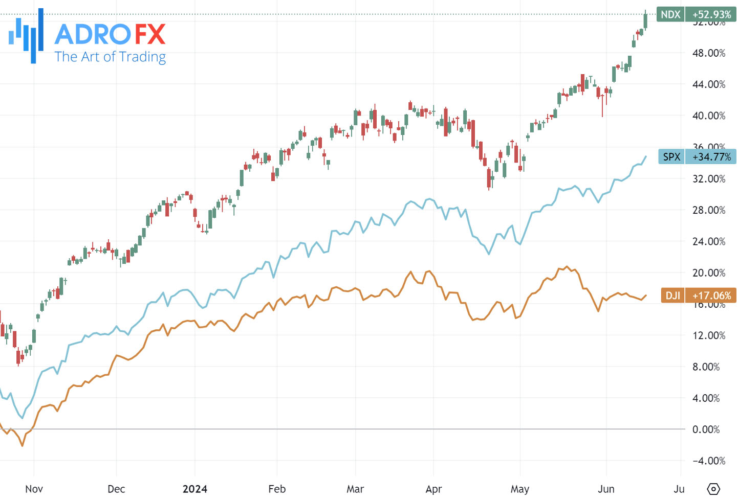 NDX-SPX-and-DJI-indices-daily-chart