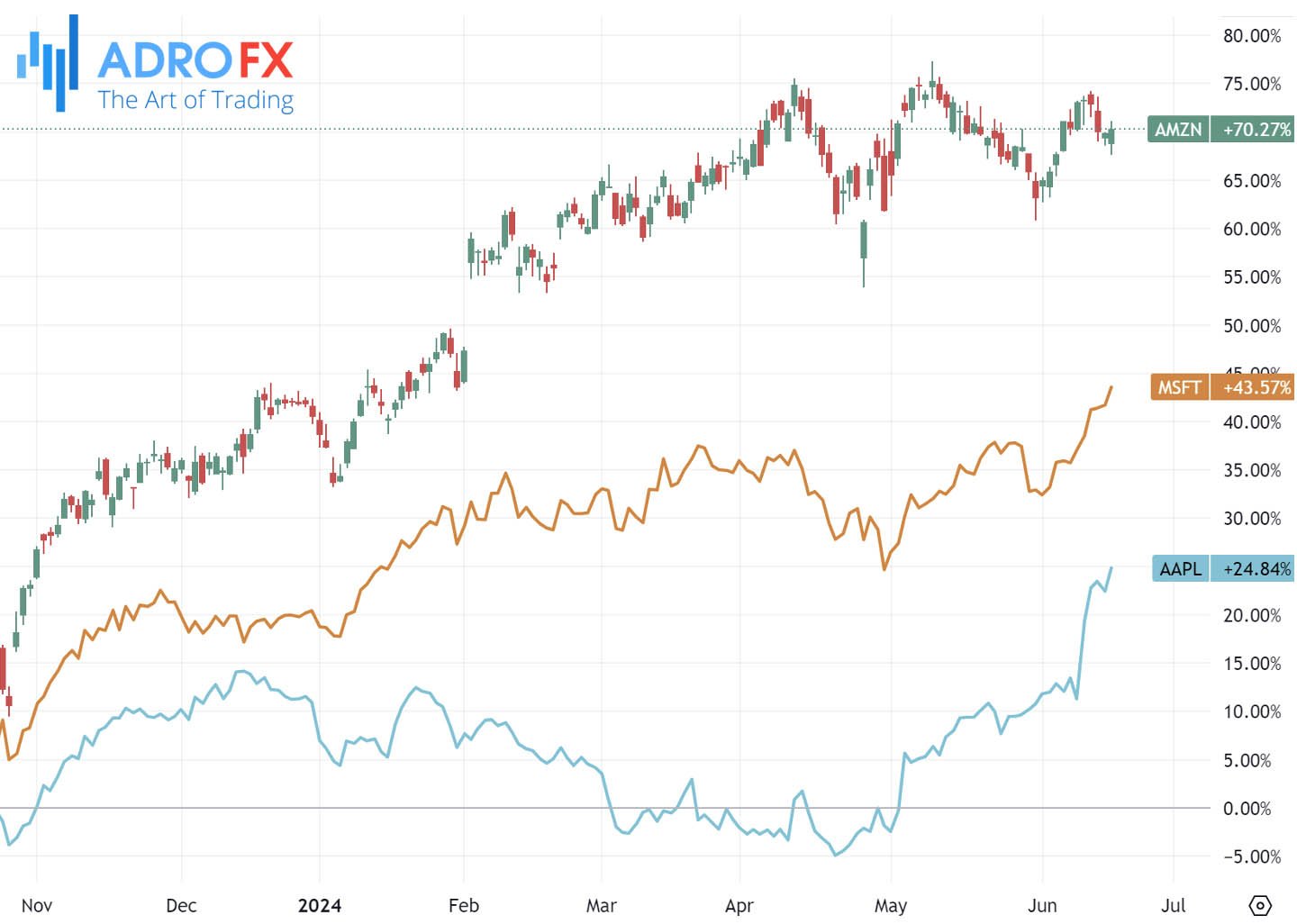 MSFT-AAPL-and-AMZN-stocks-daily-chart