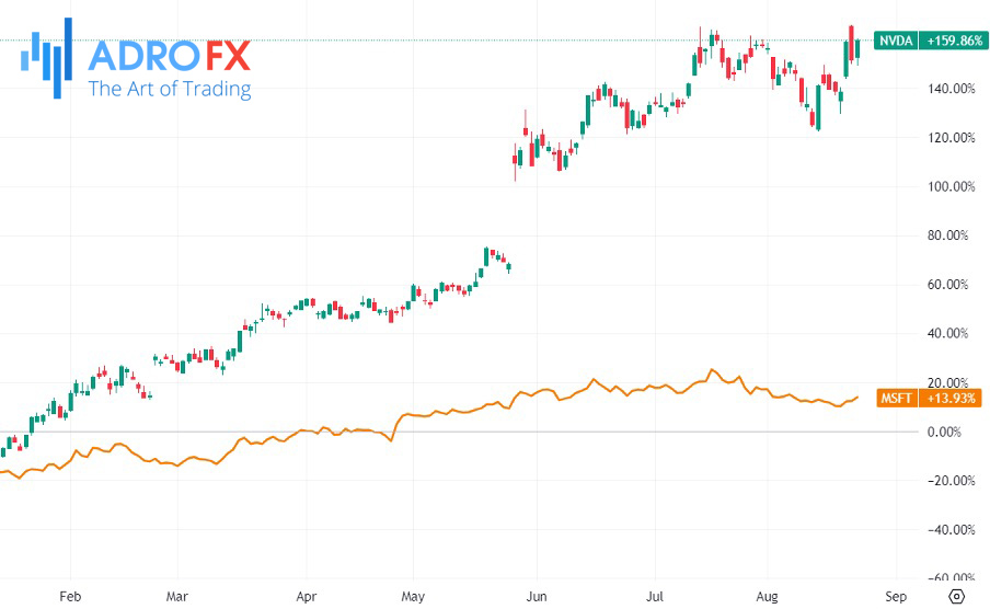 Nvidia-and-Microsoft-stocks-daily-chart