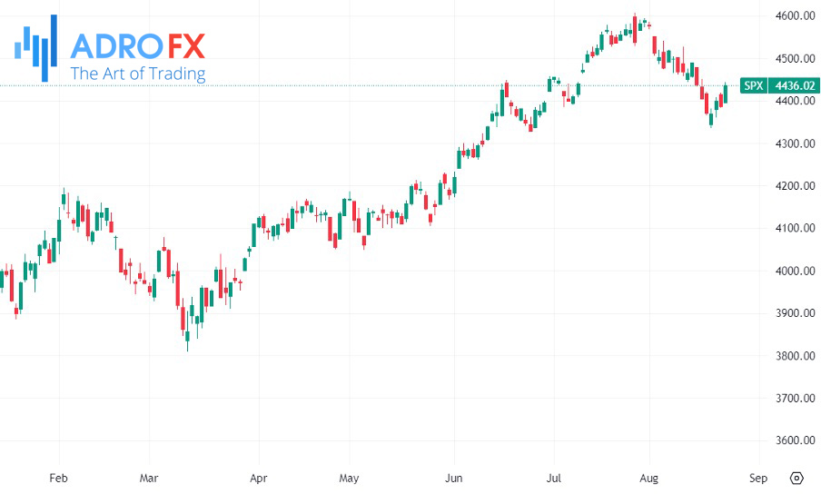 SP500-daily-chart