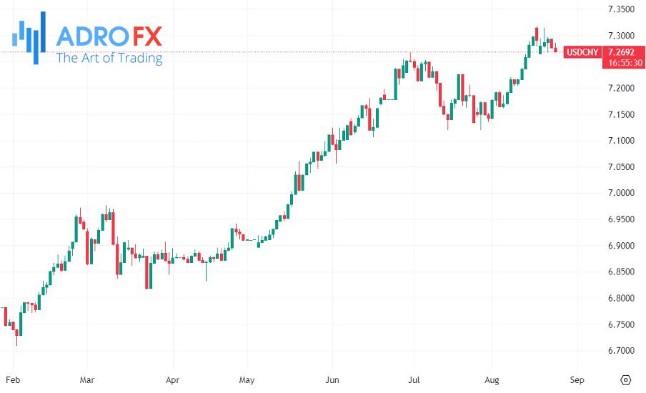 USDCNY-daily-chart