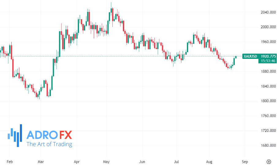 XAUUSD-daily-chart