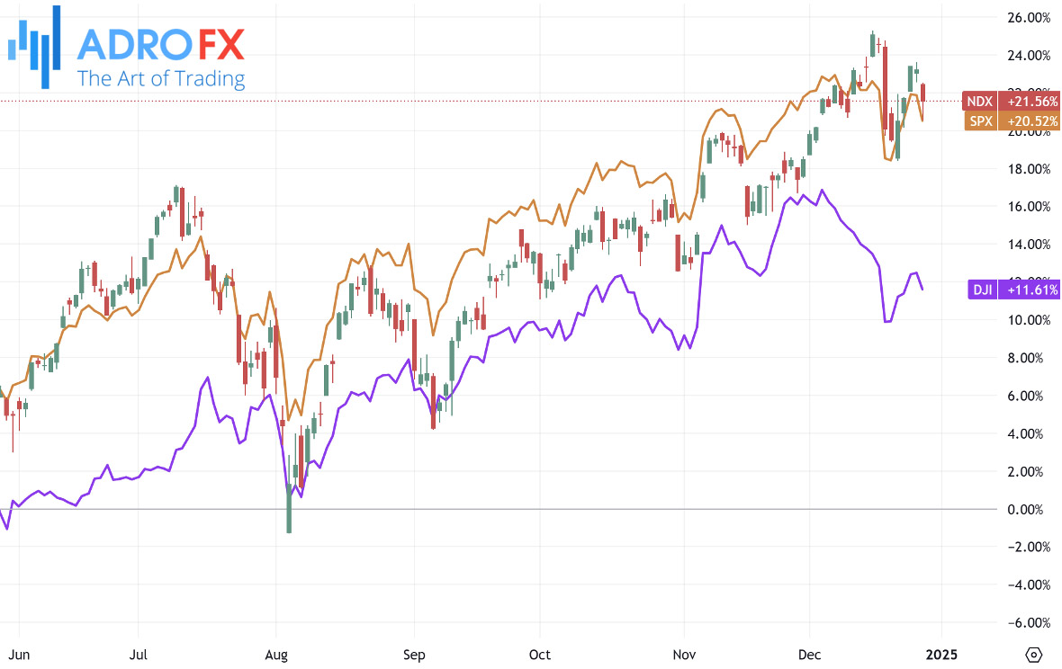 NDX-SPX-and-DJI-indices-daily-chart