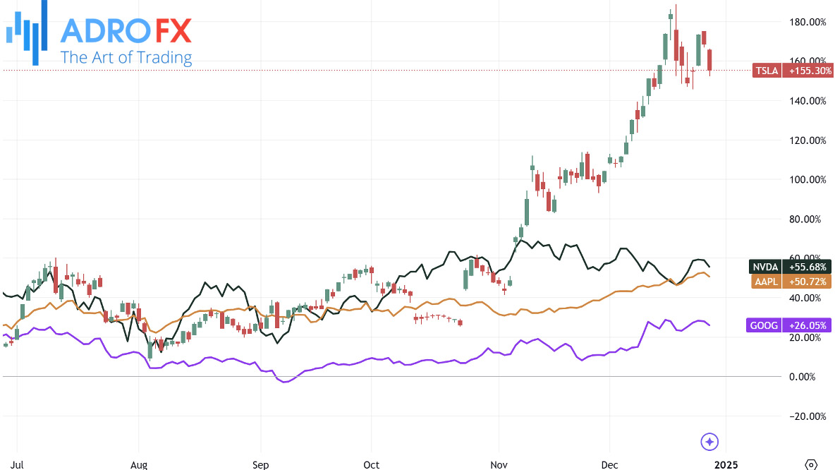 TSLA-AAPL-GOOG-and-NVDA-stocks-daily-chart