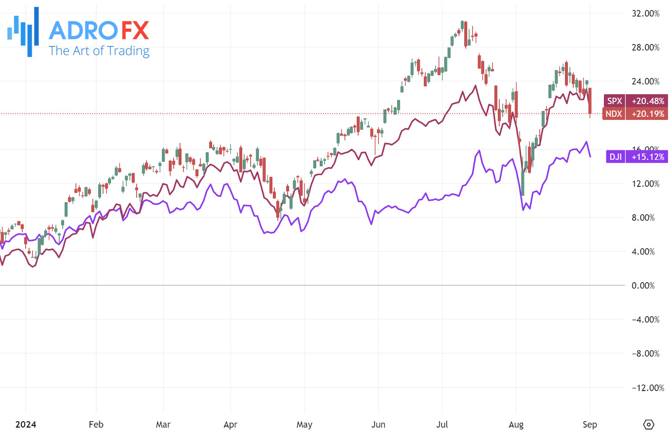 NDX-SPX-and-DJI-indices-daily-chart