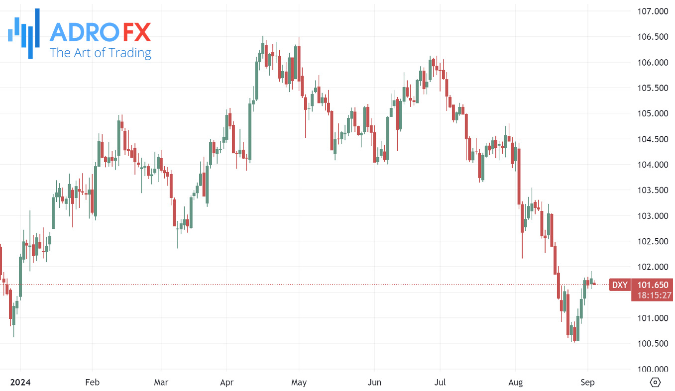 USD-Dollar-Currency-Index-daily-chart