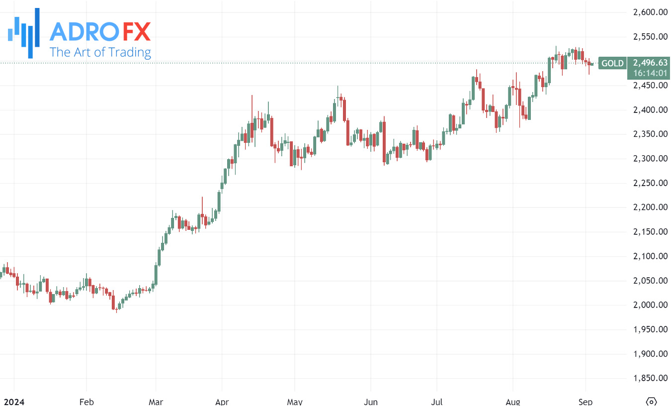 XAUUSD-daily-chart