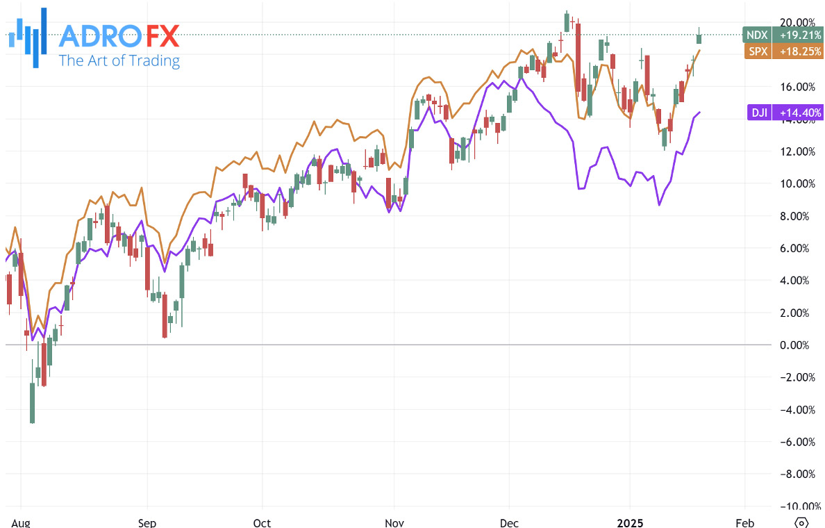 NDX-SPX-and-DJI-indices-daily-chart