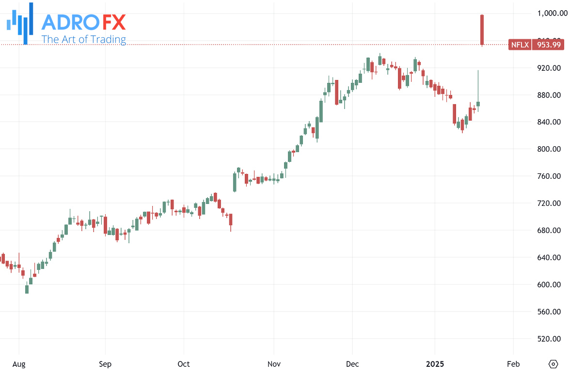 Netflix-stock-daily-chart