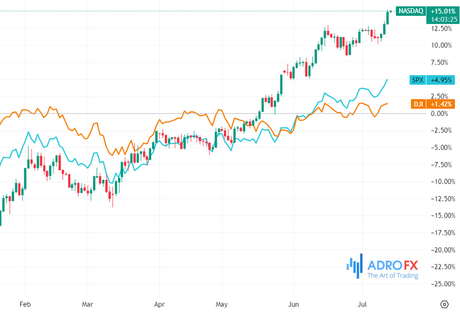 NASDAQ,-SPX,-and-DJI-indices-daily-chart