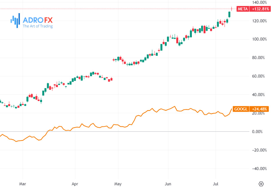 GOOGL-and-META-stocks-daily-chart