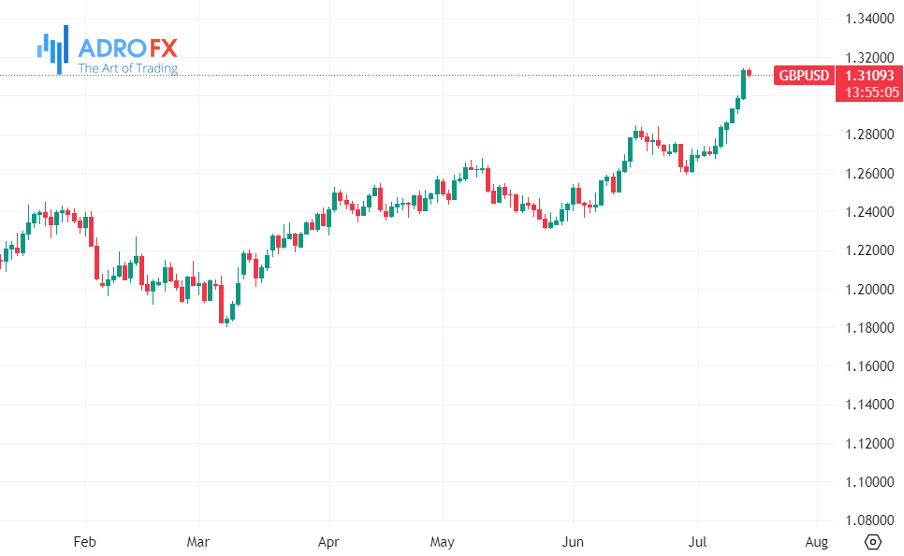 GBP/USD-daily-chart