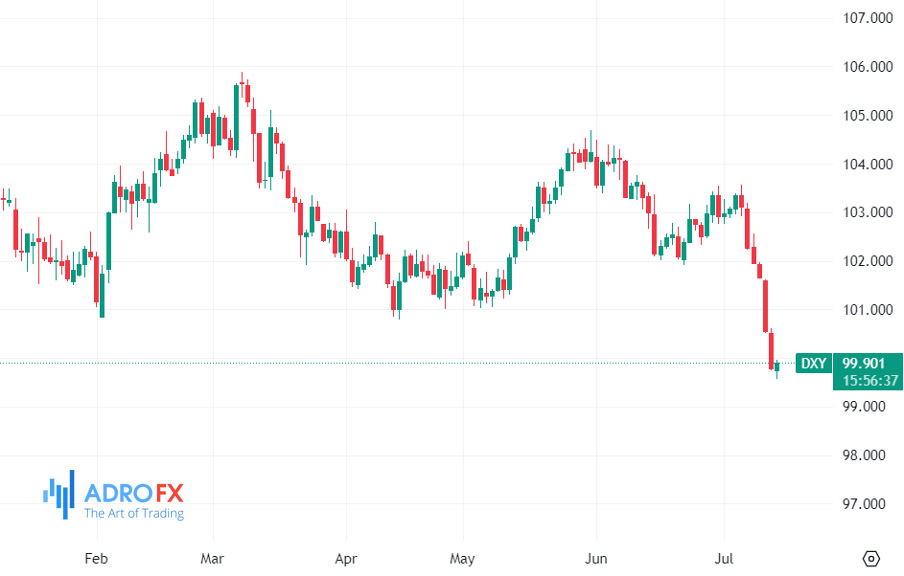 US-Dollar-Currency-Index-daily-chart