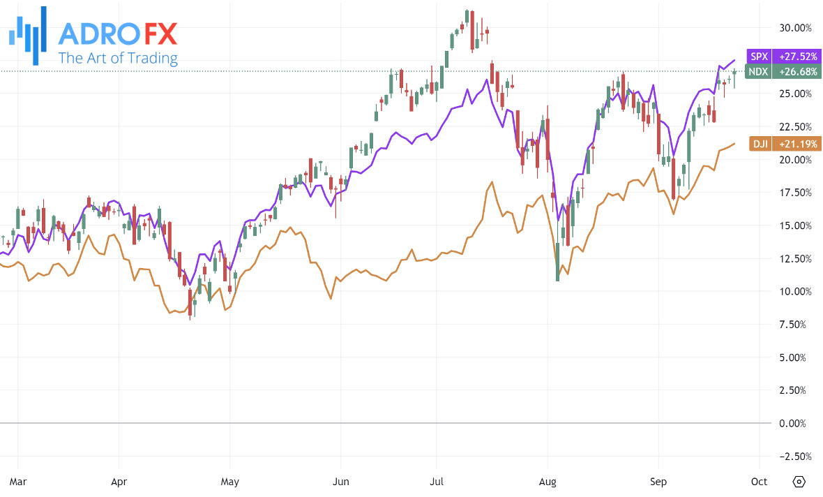 NDX-SPX-and-DJI-indices-daily-chart