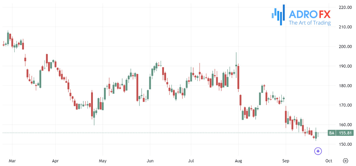 Boeing-stock-daily-chart