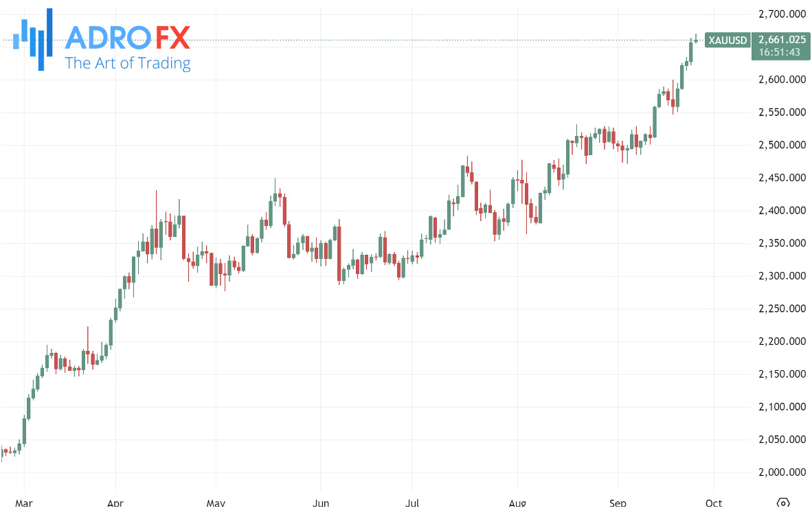 XAUUSD-daily-chart