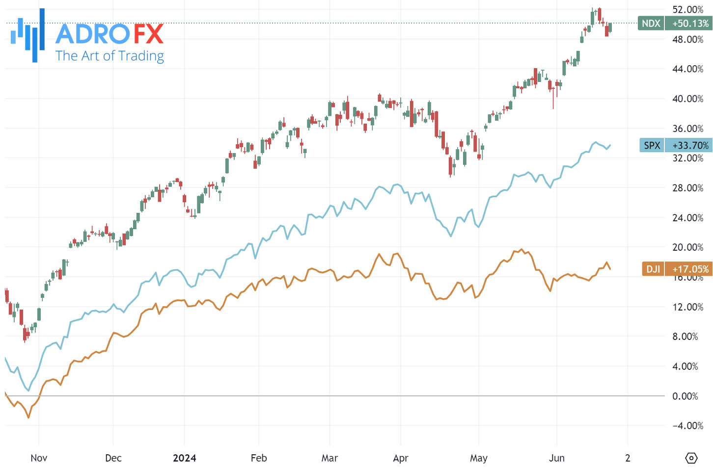 NDX-SPX-and-DJI-indices-daily-chart