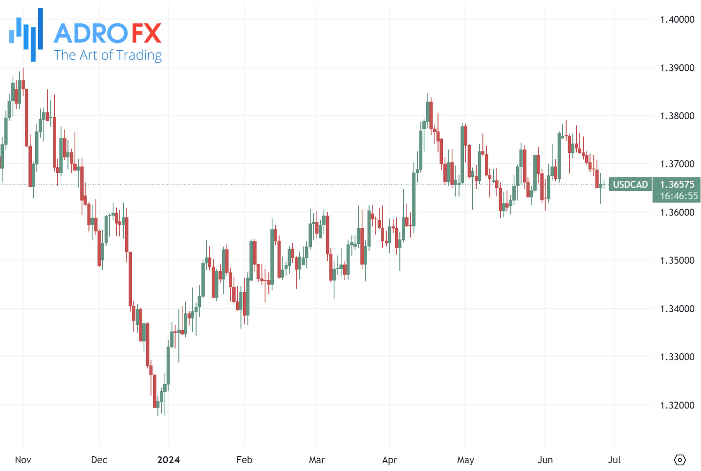 USDCAD-daily-chart