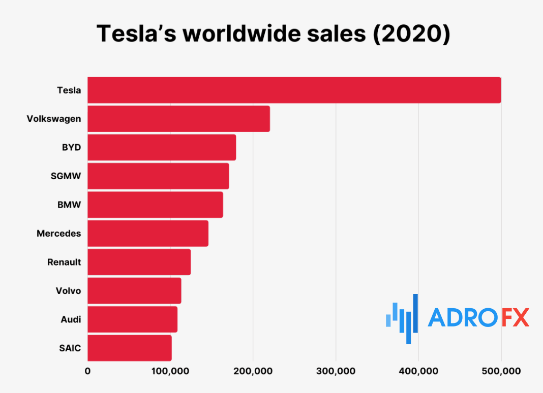 Tesla stock in 2030 cash flows from investing activities are determined by using a fingernail