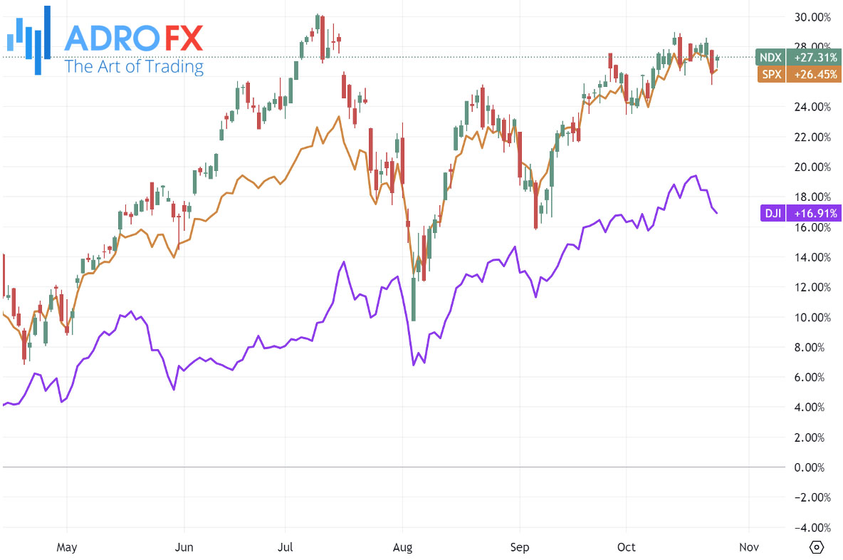 NDX-SPX-and-DJI-indices-daily-chart