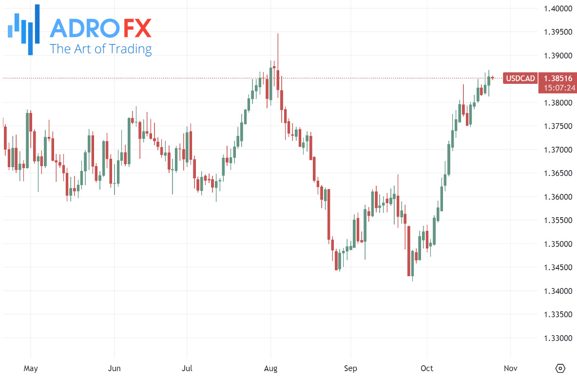 USDCAD-daily-chart