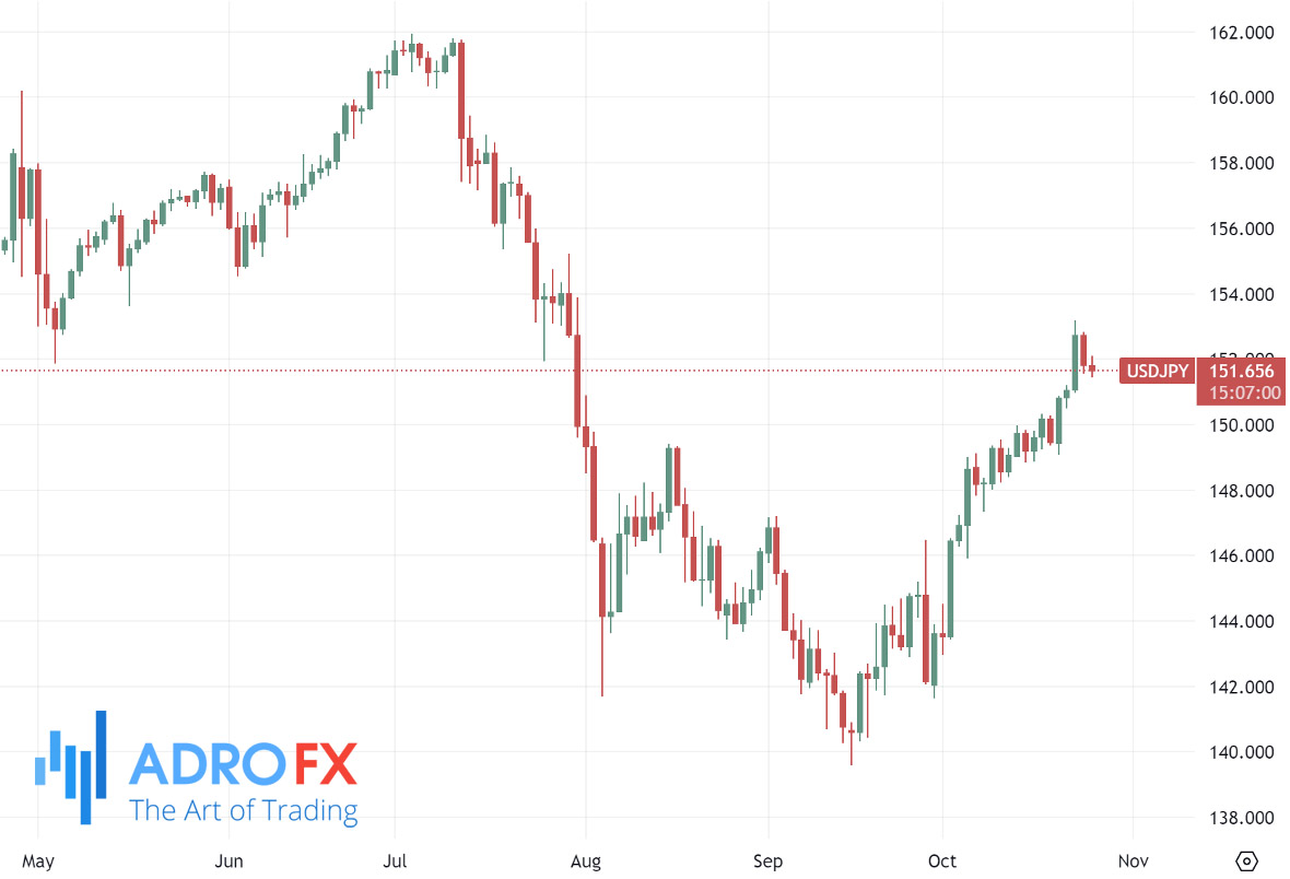 USDJPY-daily-chart