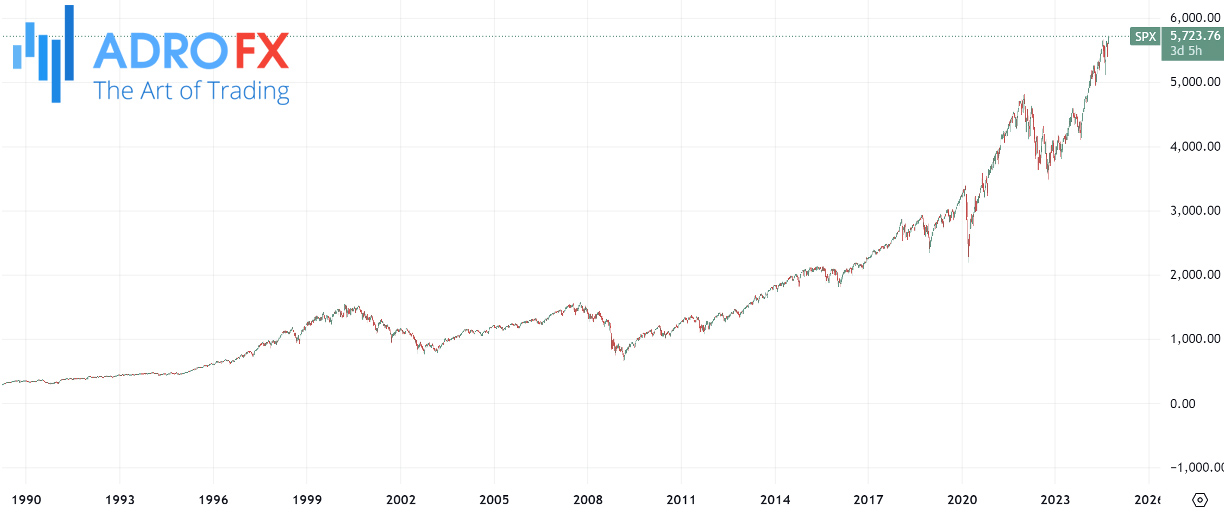 SP500-daily-chart-showing-an-uptrend-within-the-last-35-years