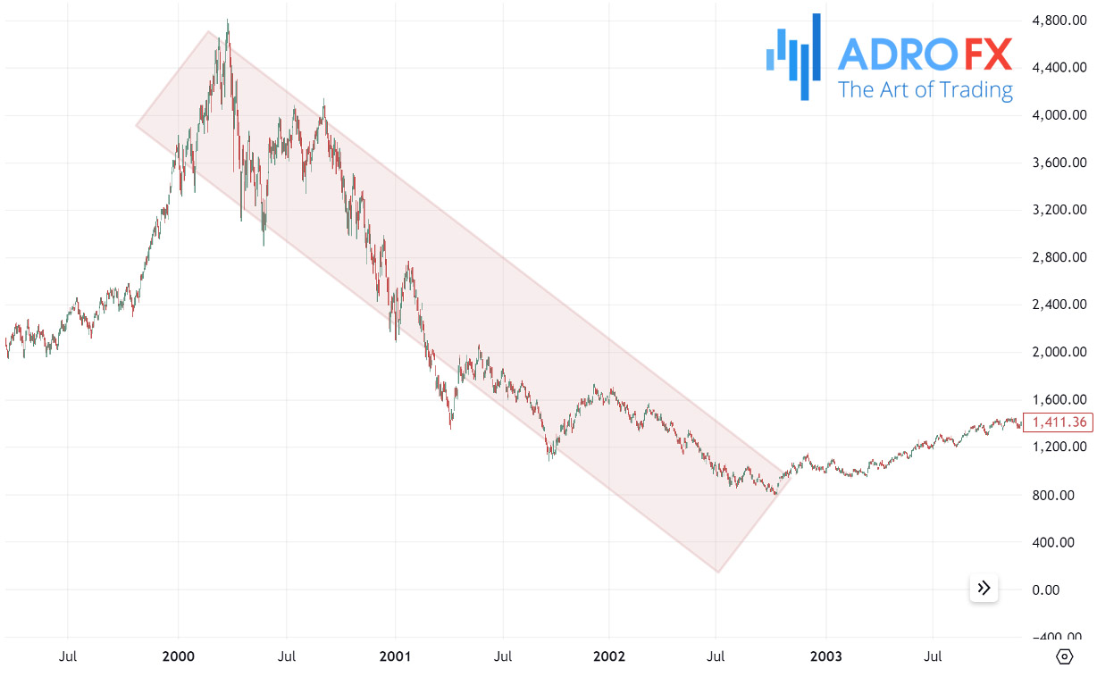 NDX-daily-chart