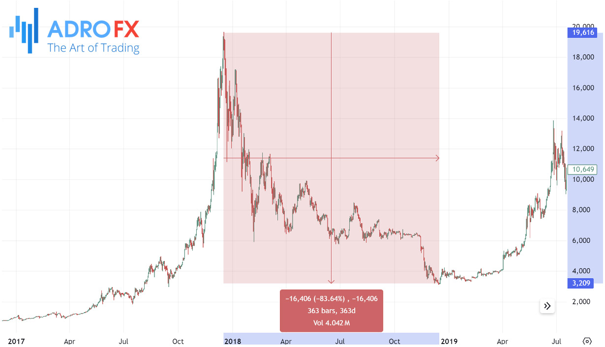 BTCUSD-drop-in-2018